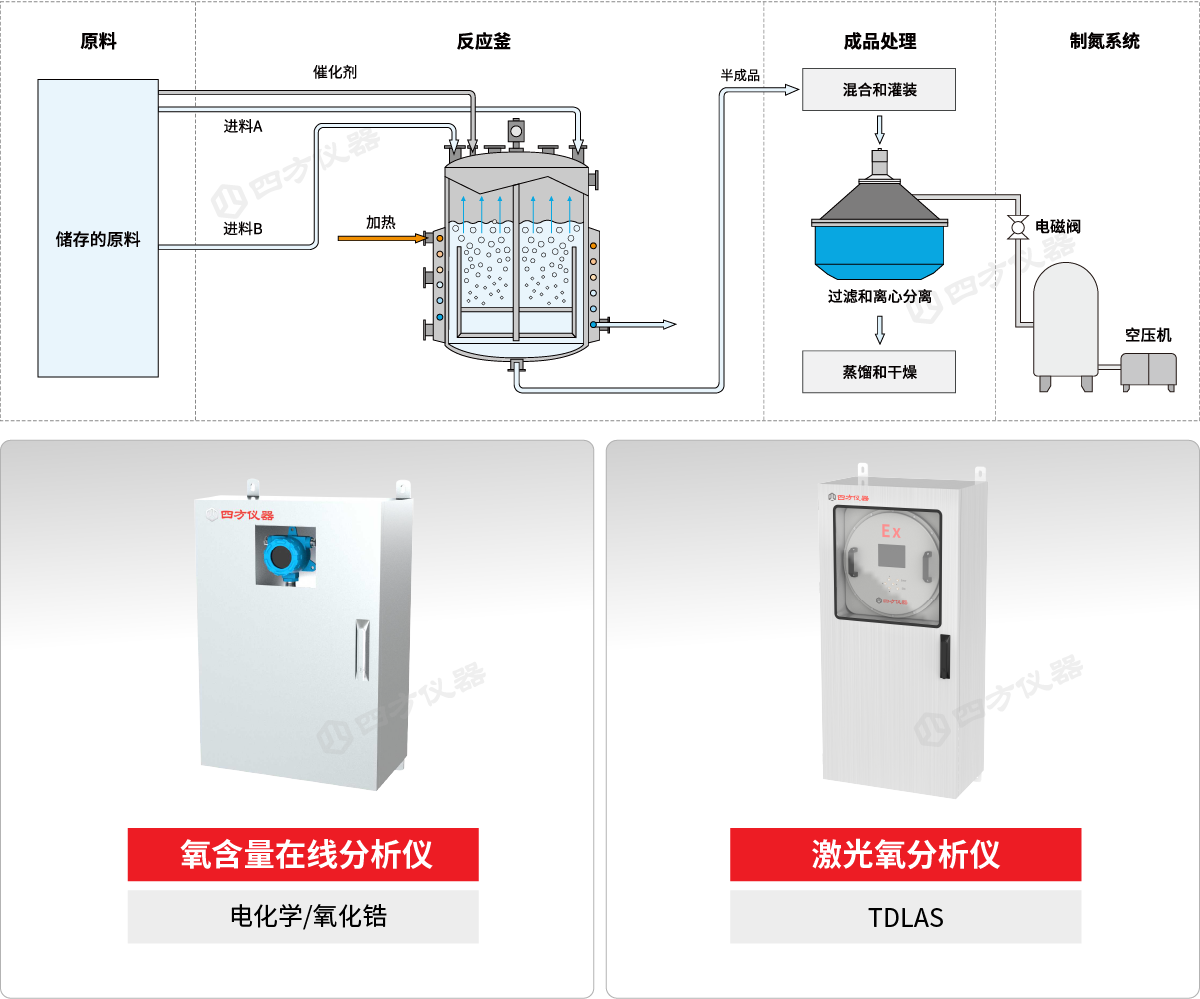 AQ 3062新规发布!四方仪器助您精准选型离心机氧分析仪,安全达标无忧