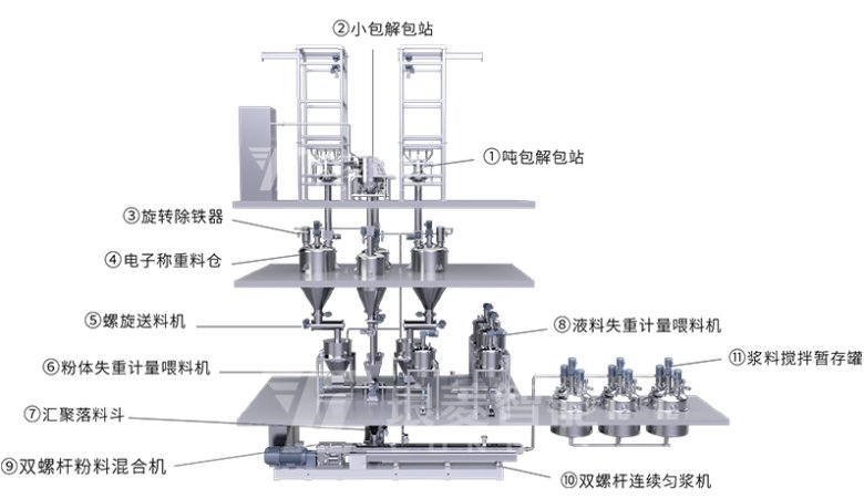 双螺杆匀浆自动化产线 双螺杆匀浆自动化产线