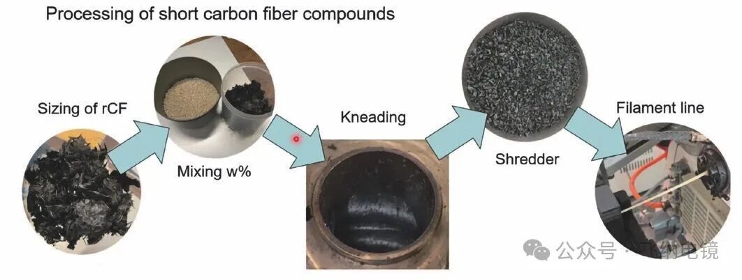 再生碳纤维制备流程示意图