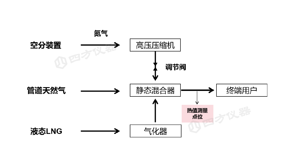 四方仪器助力燃气公司精准调控热值,开启降本增效新征程