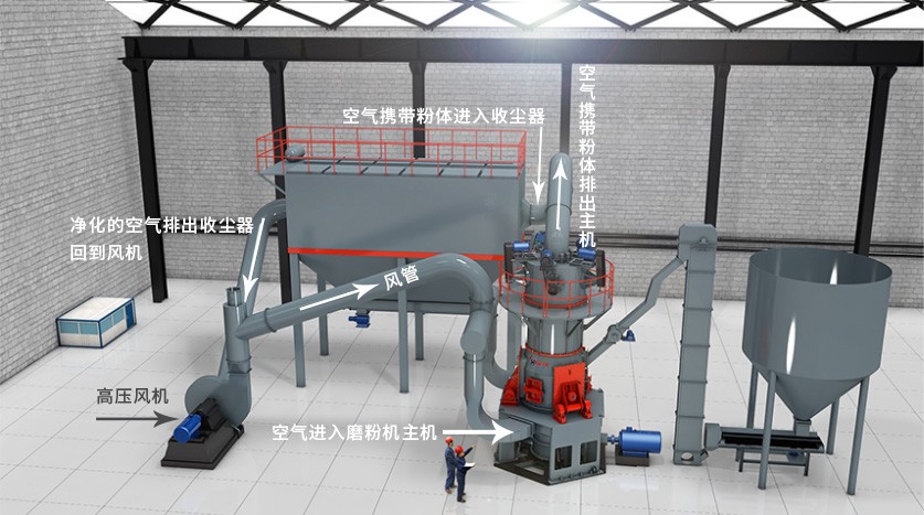 闭路矿物干法粉磨分级系统 闭路矿物干法粉磨分级系统