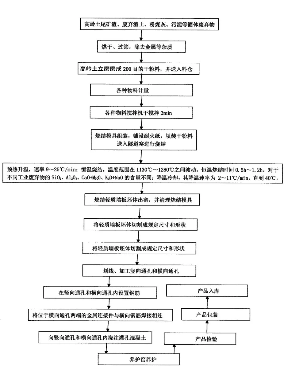 高岭土加工叶活耀利用高岭土尾矿渣制备轻质墙板