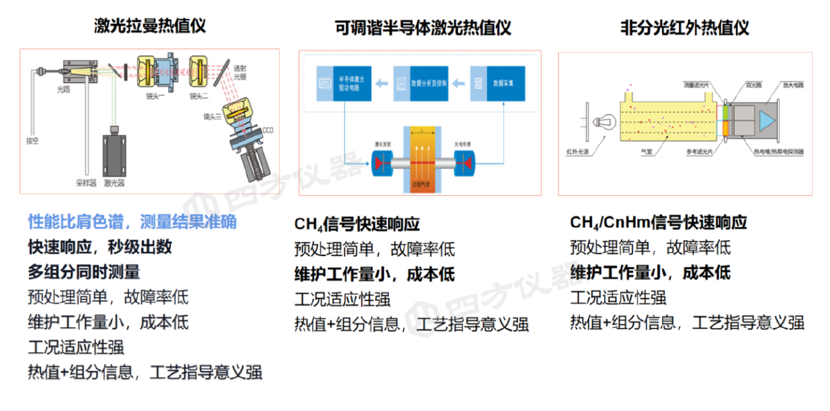 四方仪器助力燃气公司精准调控热值,开启降本增效新征程