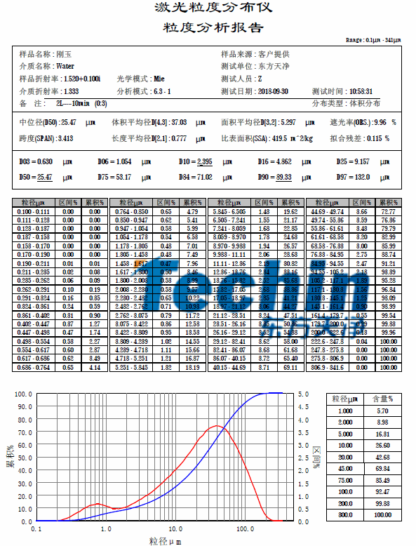 棕刚玉粒径分析 棕刚玉粒径分析