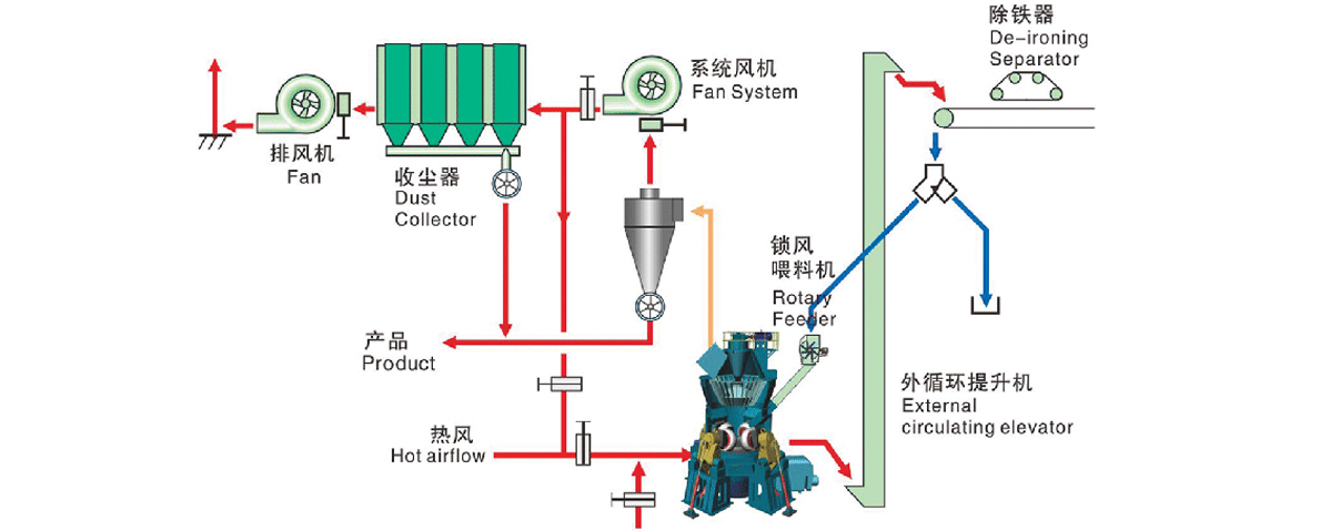 立式磨粉机矿物干法粉磨二级收尘系统