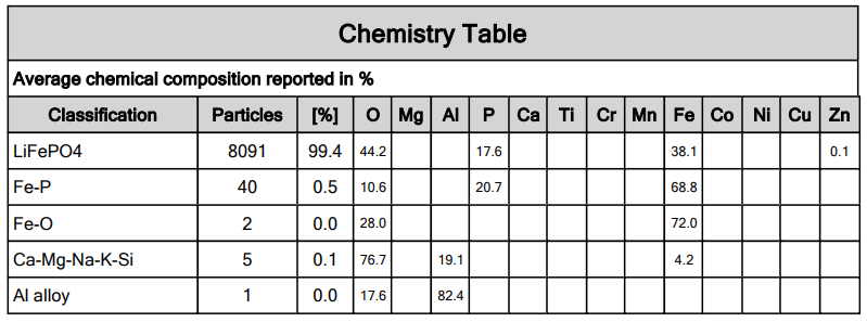 金属异物的平均成分(筛分法