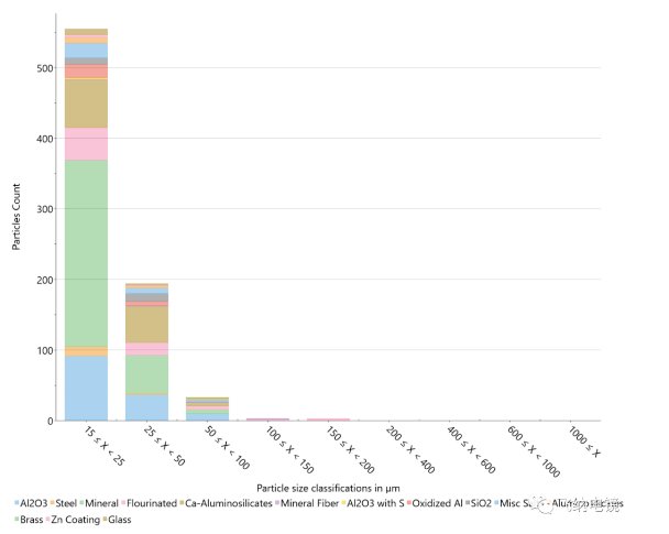飞纳电镜 ParticleX-TC 全自动汽车清洁度分析系统检测结果 飞纳电镜 ParticleX-TC 全自动汽车清洁度分析系统检测结果