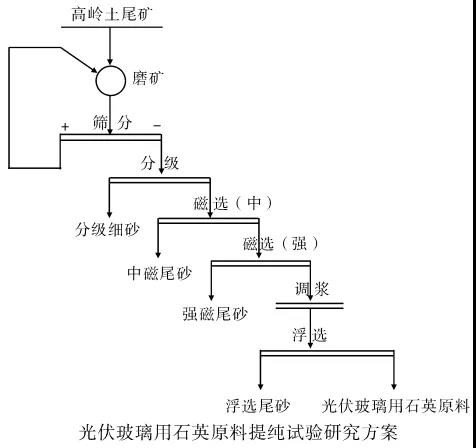 高岭土尾矿加工光伏用石英砂工艺流程