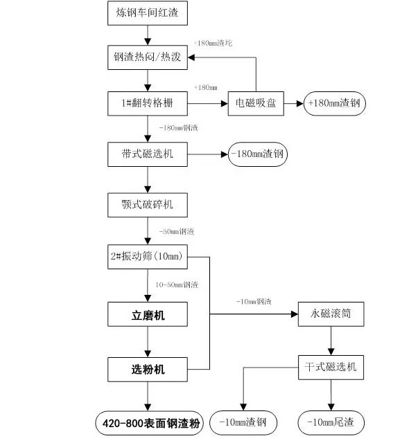 立磨钢渣微粉生产系统流程工艺图 立磨钢渣微粉生产系统流程工艺图