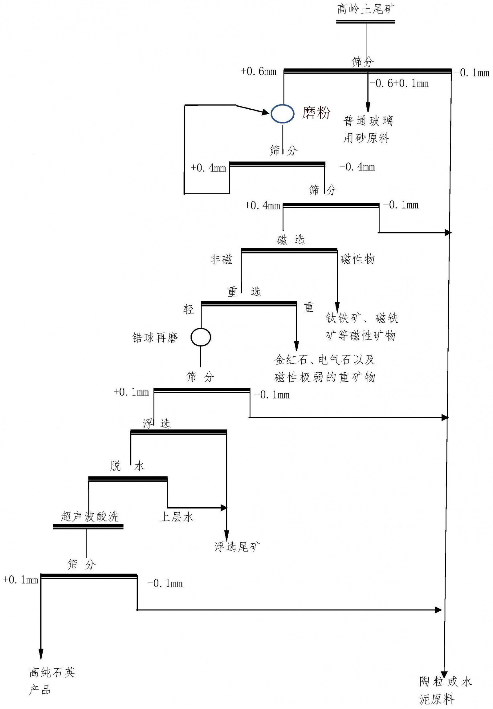 一种高岭土尾矿制备高纯石英砂的方法 一种高岭土尾矿制备高纯石英砂的方法