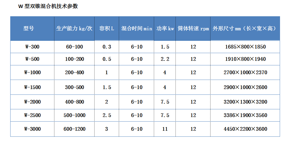 142805_227026_procont.png W型混合机参数.png