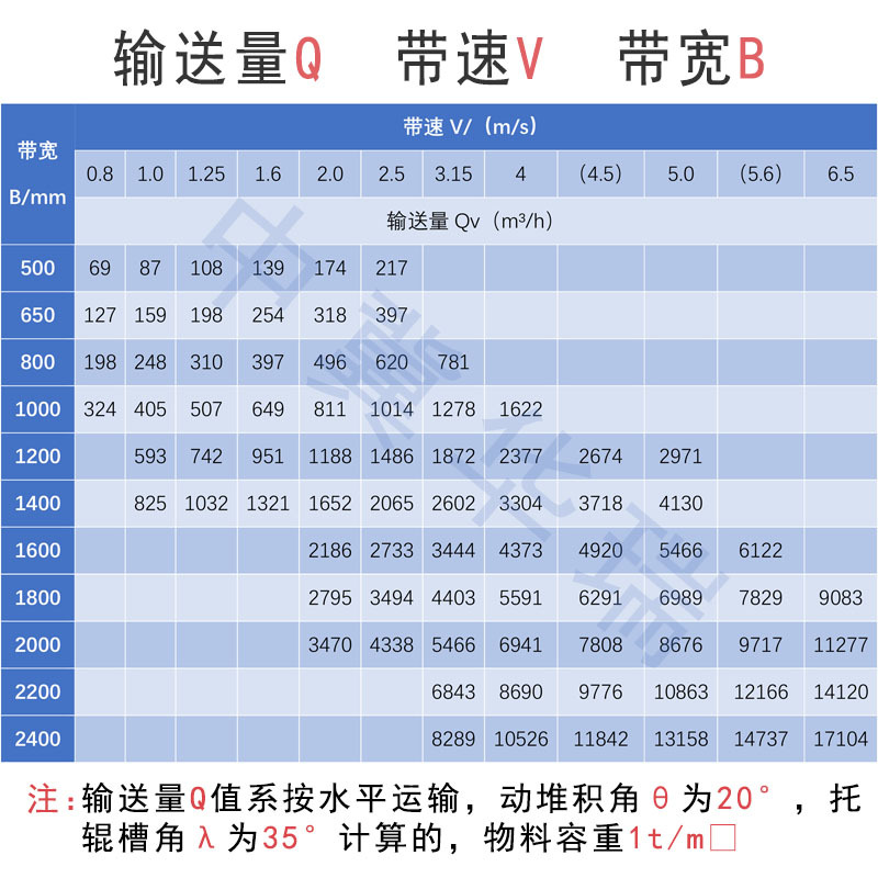 （主图第二张）输送量Q带速V带宽B.jpg