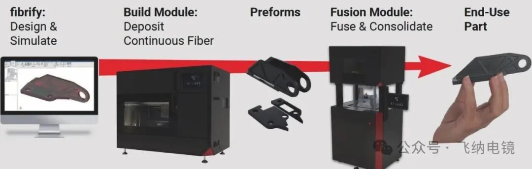 图2:短碳纤维复合材料的设计与打印流程