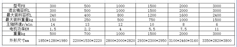 0314104500_123181.png FH系列方锥型混合机参数.png