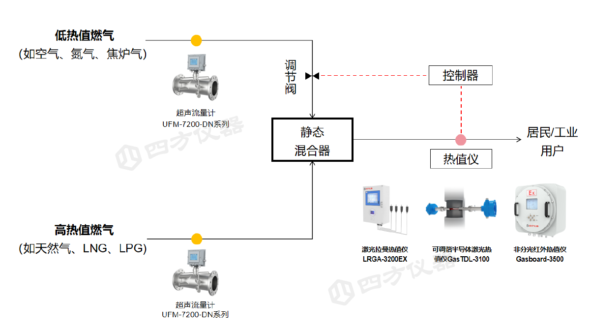 四方仪器助力燃气公司精准调控热值,开启降本增效新征程